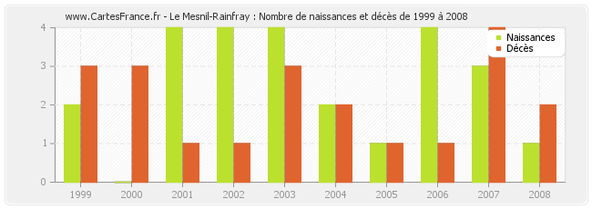 Le Mesnil-Rainfray : Nombre de naissances et décès de 1999 à 2008